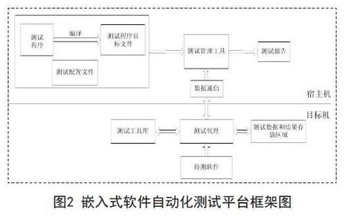 嵌入式軟件自動(dòng)化測(cè)試框架 流程、功能與服務(wù)深度研究分析